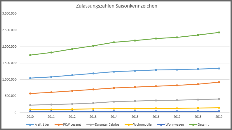 Ein Diagramm zeigt den Verlauf der Saisonzulassungen unterschiedlicher Fahrzeugtypen von 2010 bis 2019.